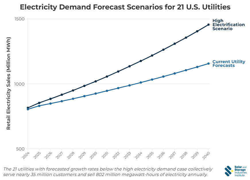 Read more about the article New Analysis Shows Many Utilities Are Not Fully Accounting for Expected Growth in Electricity: How Distributed Resources Can Fill the Gap